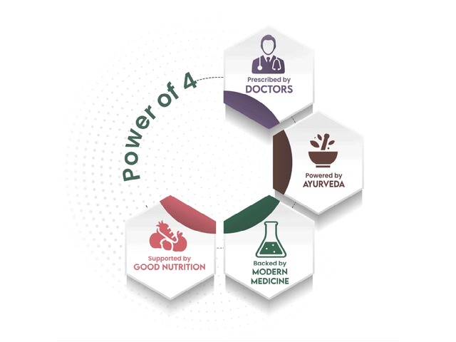 Ayurnutra Roots 4-Fold Approach